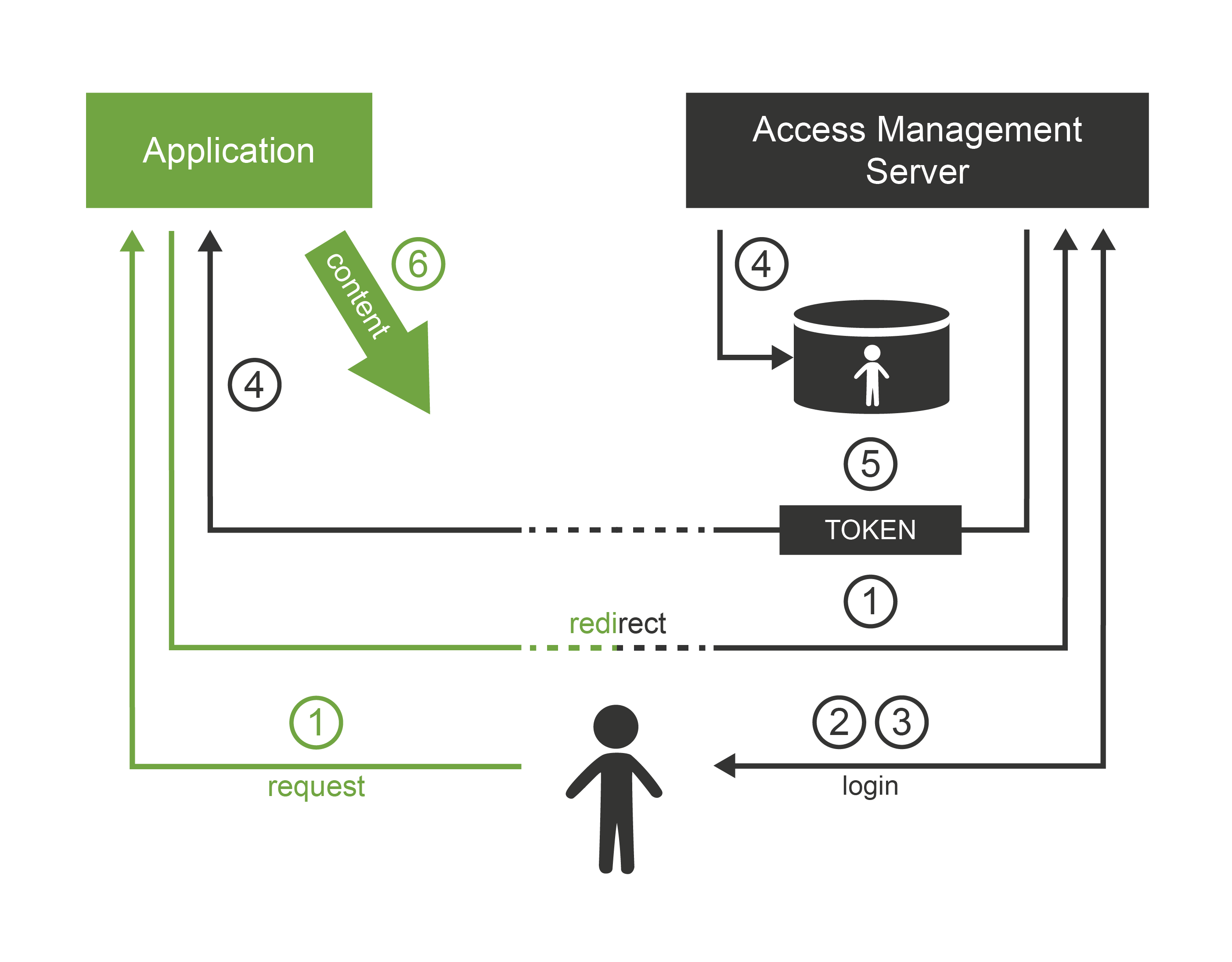 Access management flow