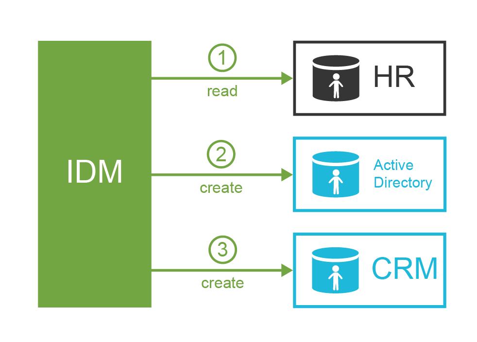 ExAmPLE IDM system