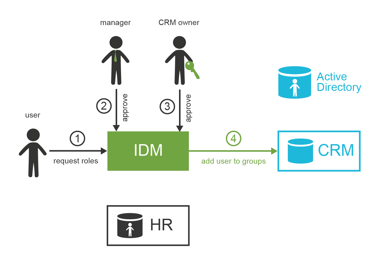 ExAmPLE IDM approval