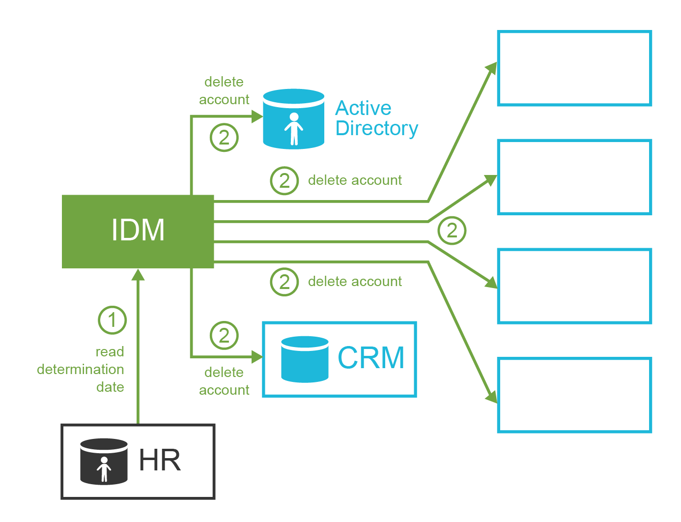 ExAmPLE IDM termination