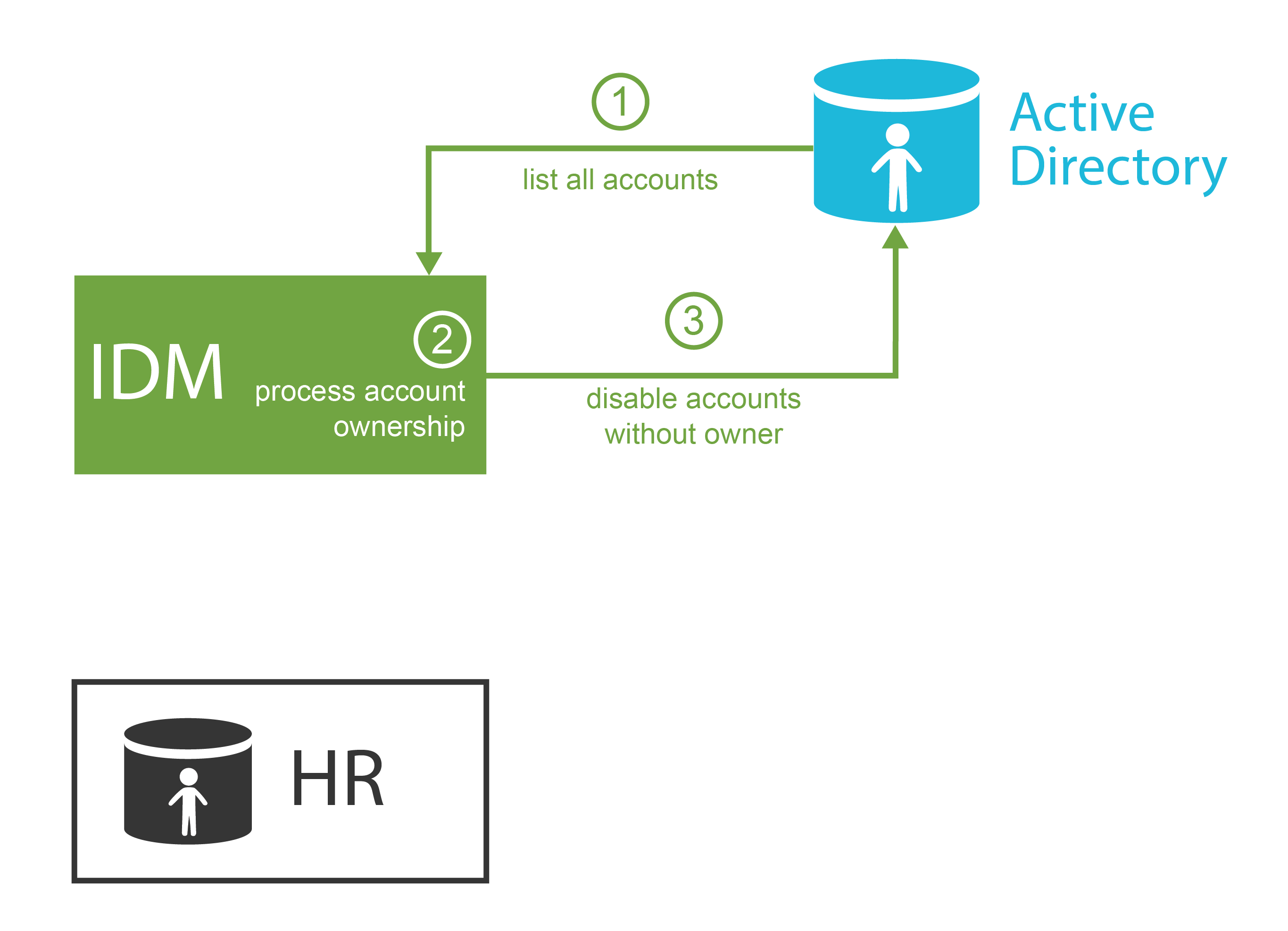 ExAmPLE IDM orphan detection