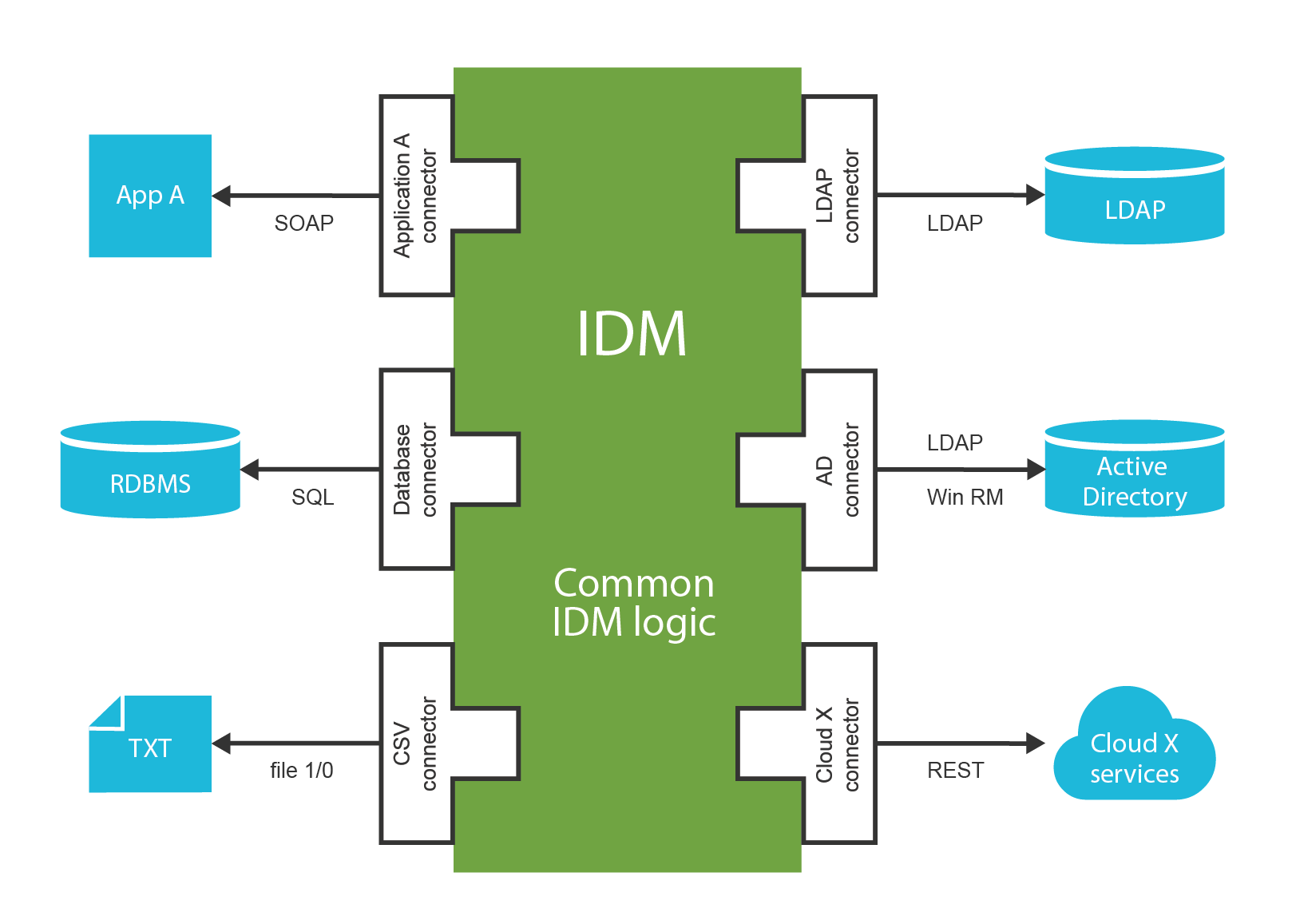 Connectors