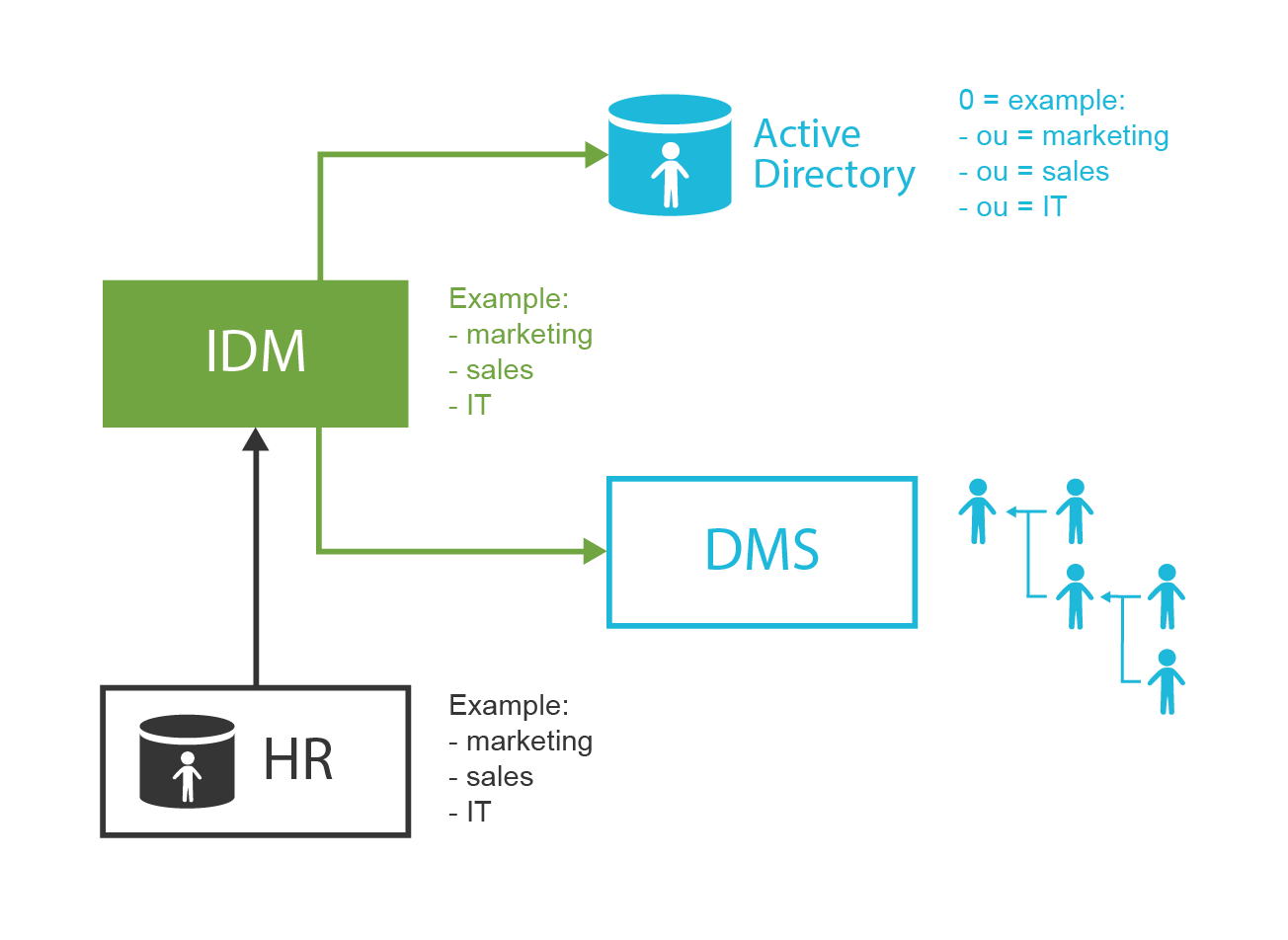 Organizational tree synchronization