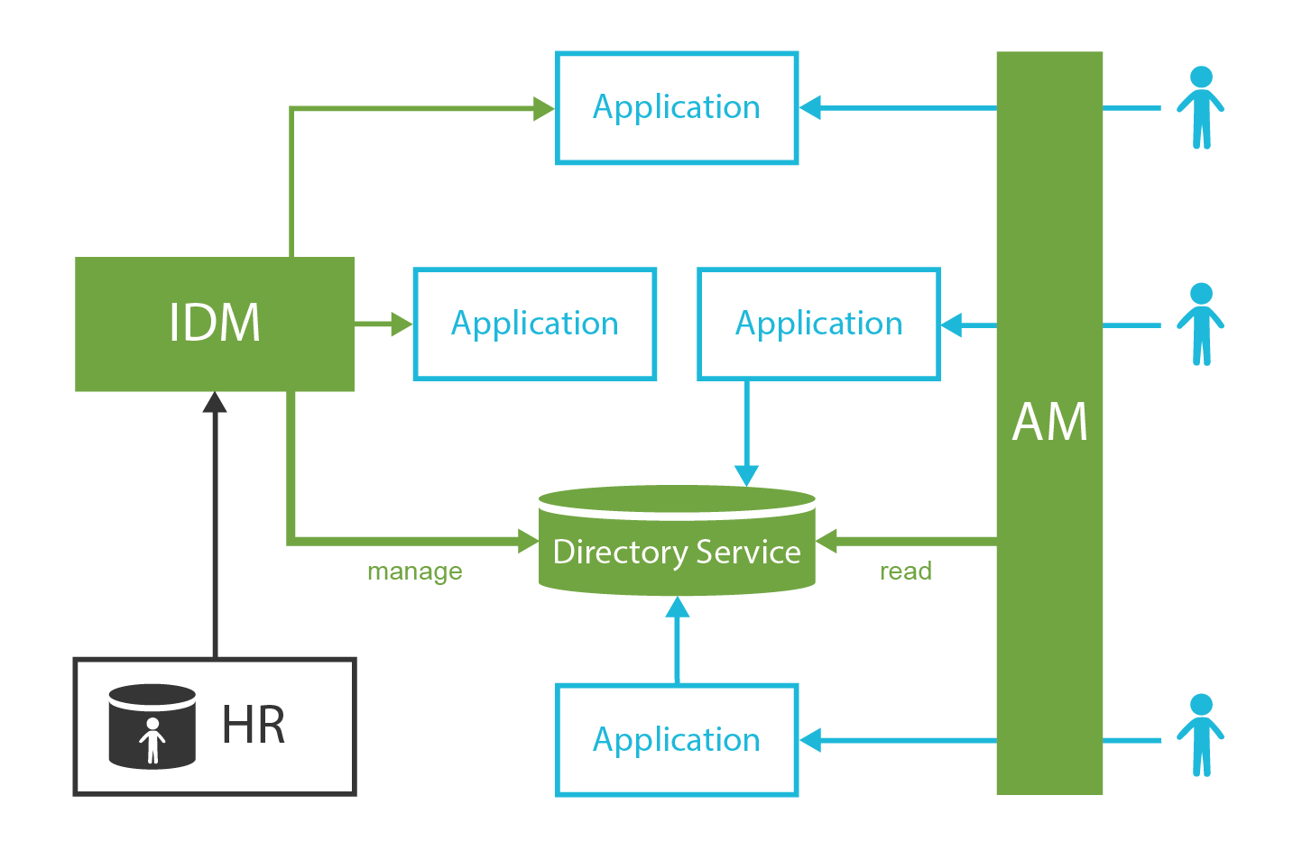 IAM architecture