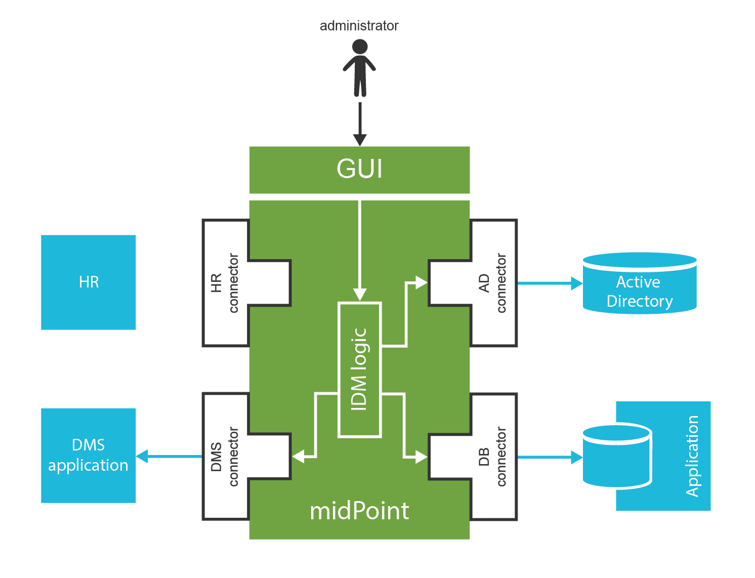 midPoint GUI