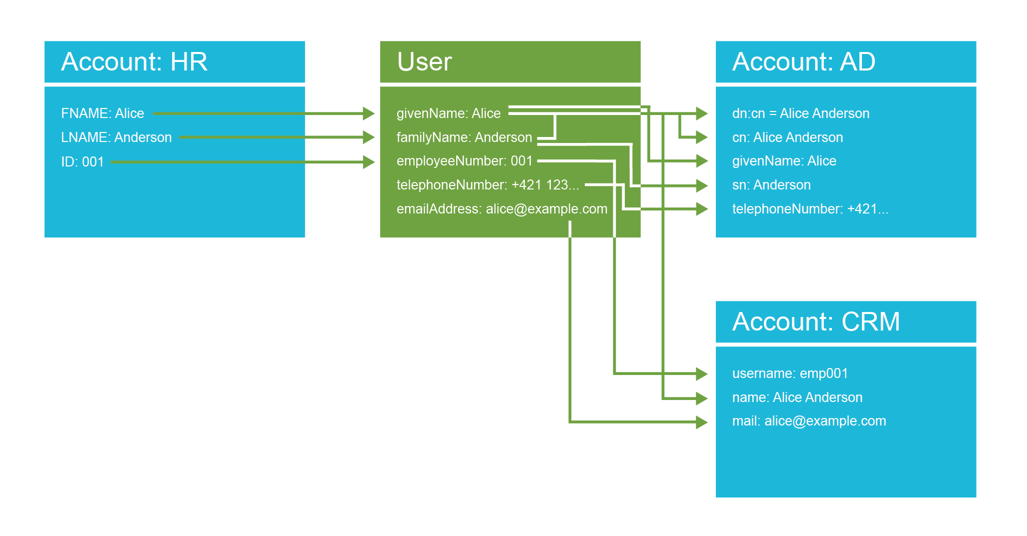 User-account mapping