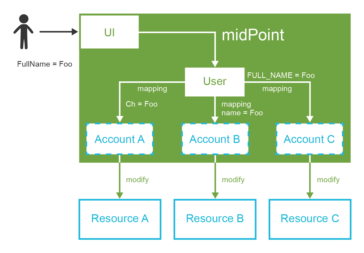 User-account GUI change