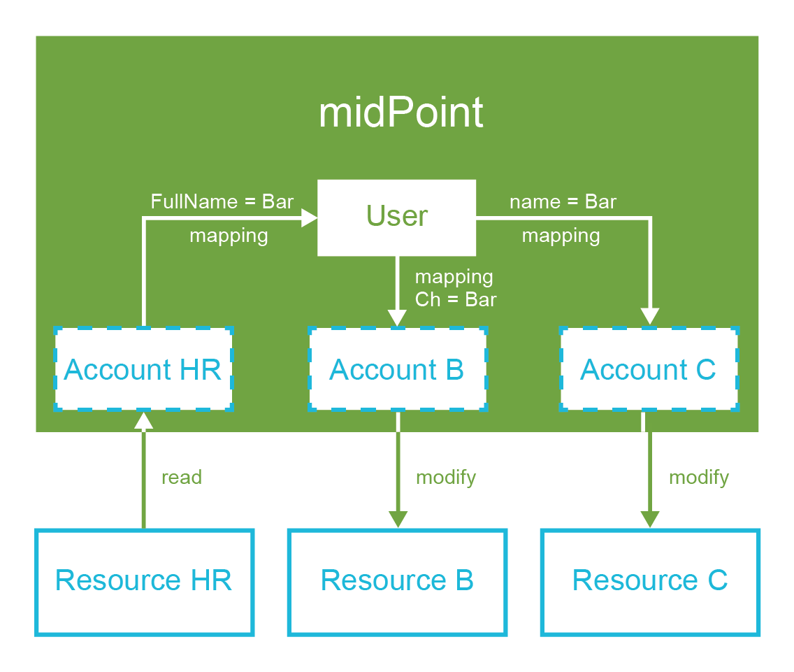User-account GUI inbound mapping
