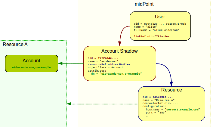 User-shadow-resource