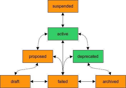 Lifecycle states