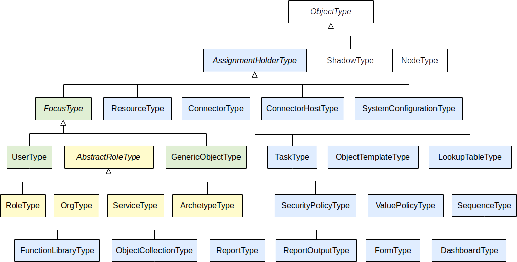 Type hierarchy