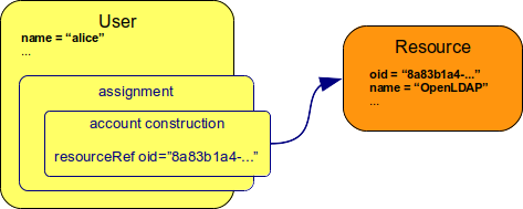 Simple account assignment