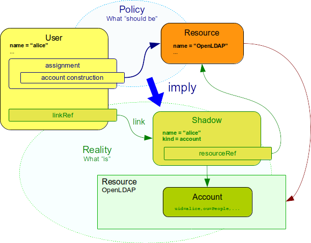 Simple account assignment and account link