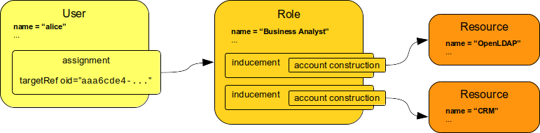 User, role and resource