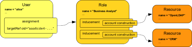 User, role and resource