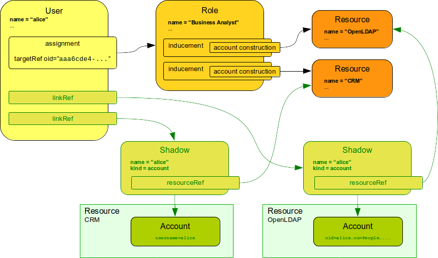 User, role assignment, shadows and accounts