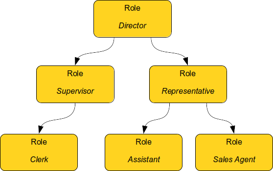 Role hierarchy