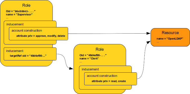 Supervisor-clerk inducement with constructions