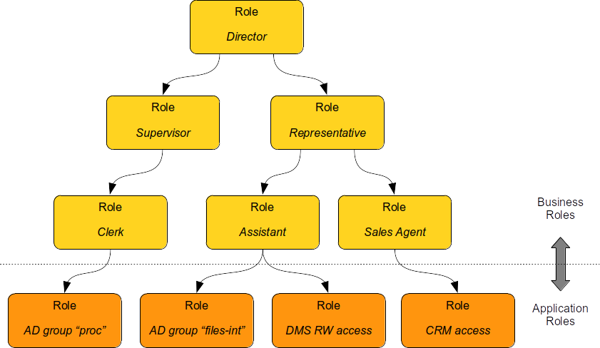 Role hierarchy - application and business roles