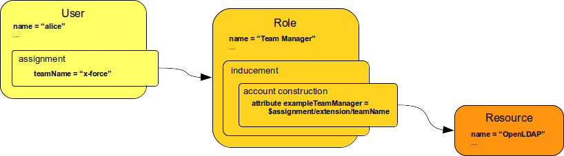 Parametric role assignment