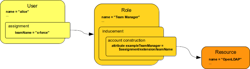 Parametric role assignment