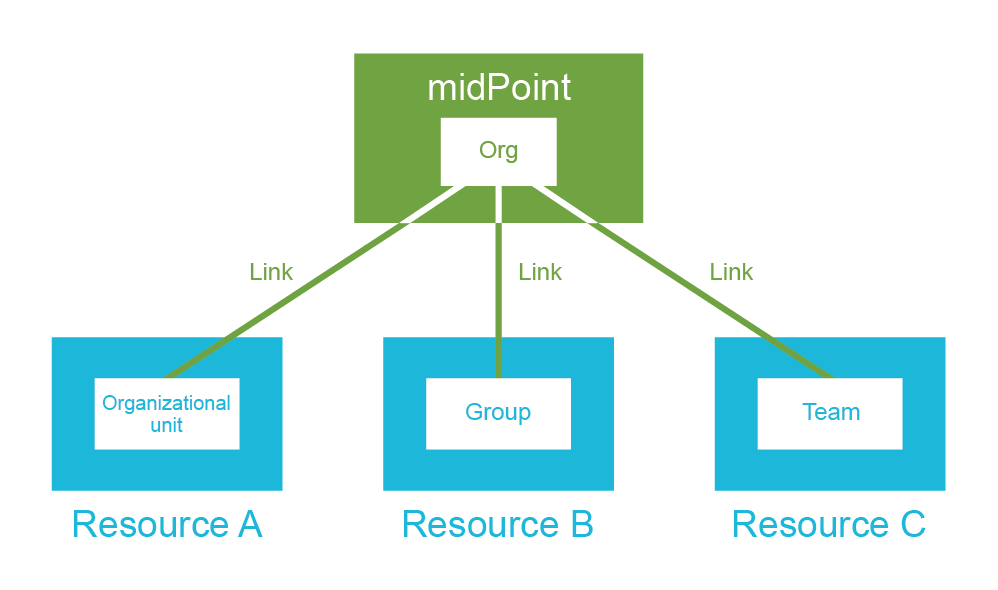 Org and projections