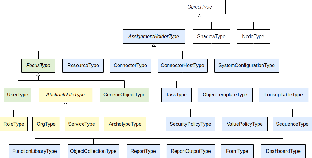 Type hierarchy