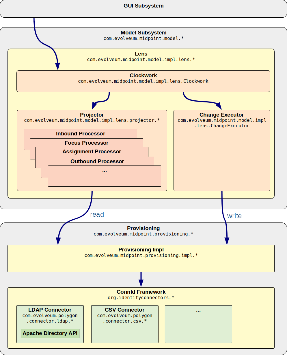 Model and provisioning structure