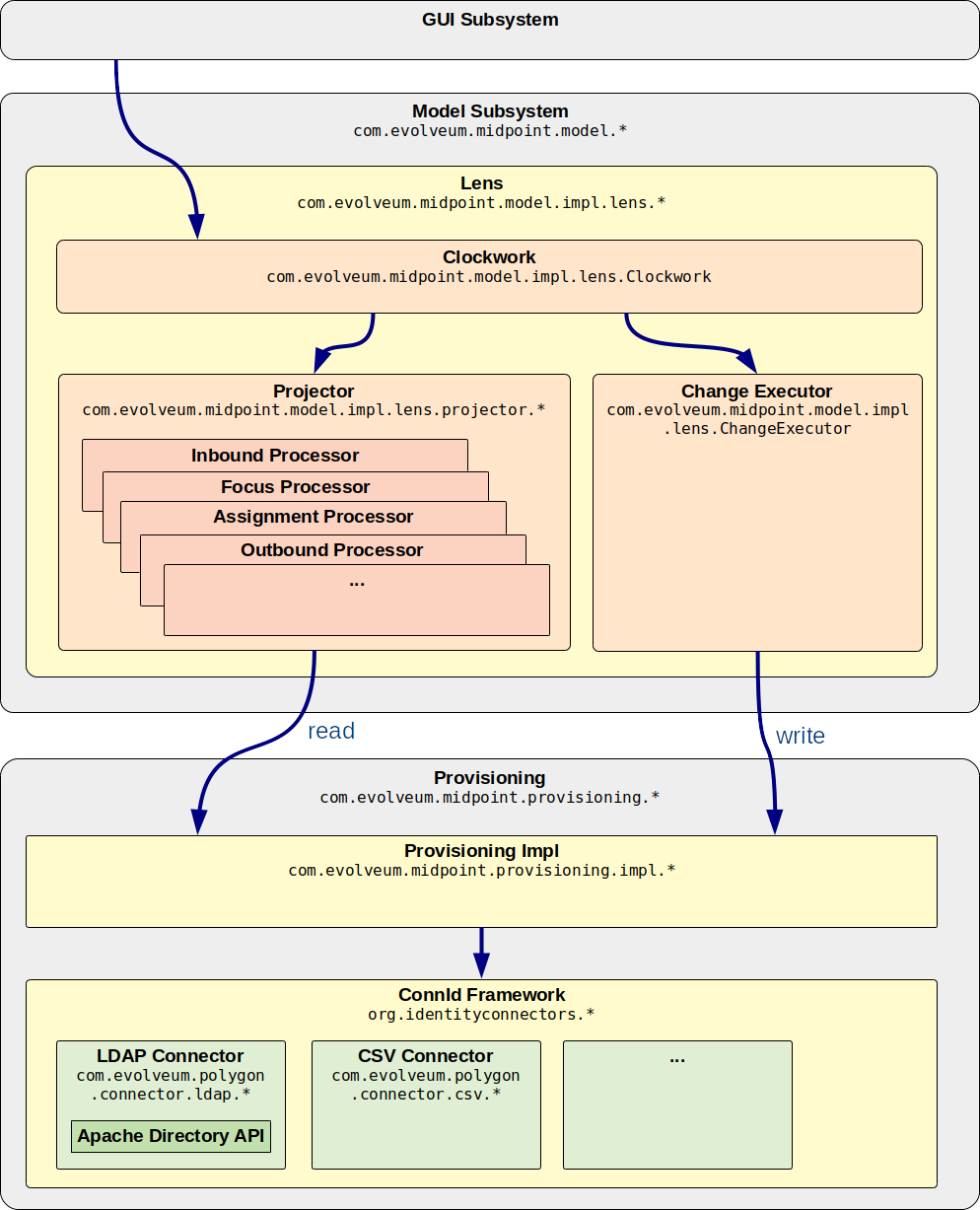 Model and provisioning structure