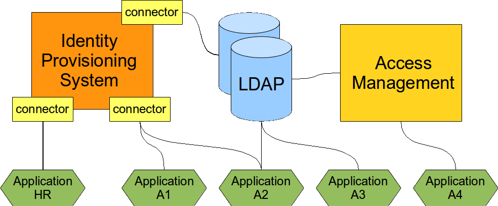 best practice provisioning directory access