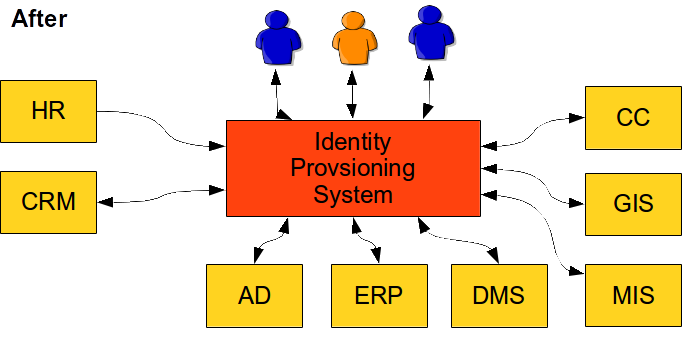 identity management provisioning after