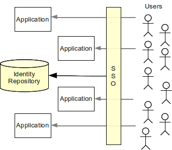 identity management access 1