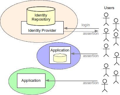 identity management federation 1