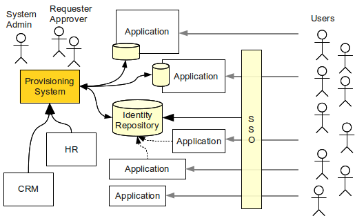 identity management mix 1