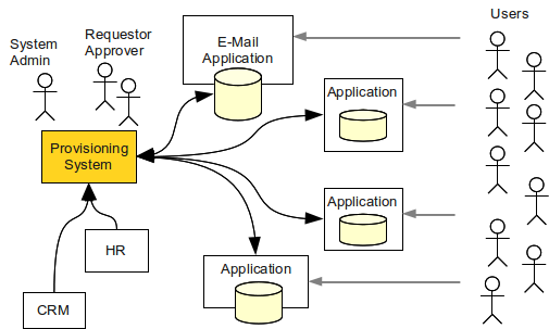 identity management provisioning 1