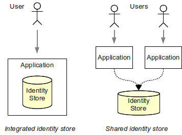 identity management store 1