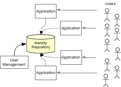 identity management store 2