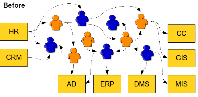 identity management provisioning before