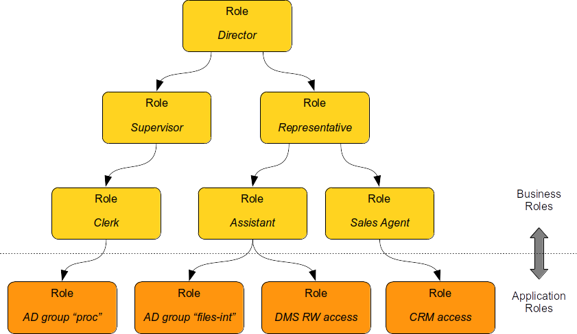 Role hierarchy - application and business roles