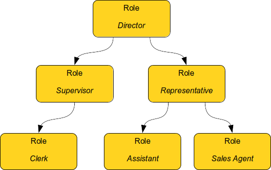 Role hierarchy