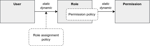 Policy-driven RBAC