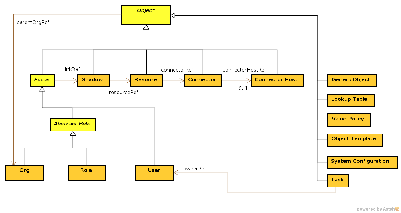 Basic Object Types