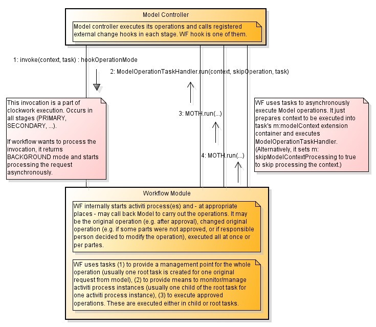 model workflow interaction