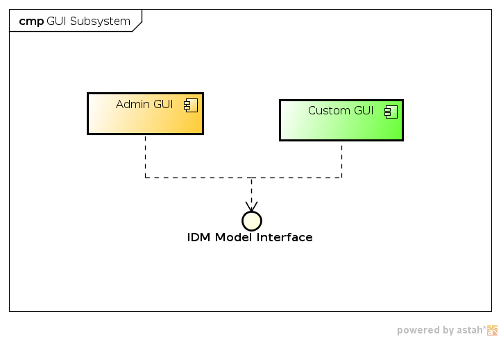 GUI Subsystem