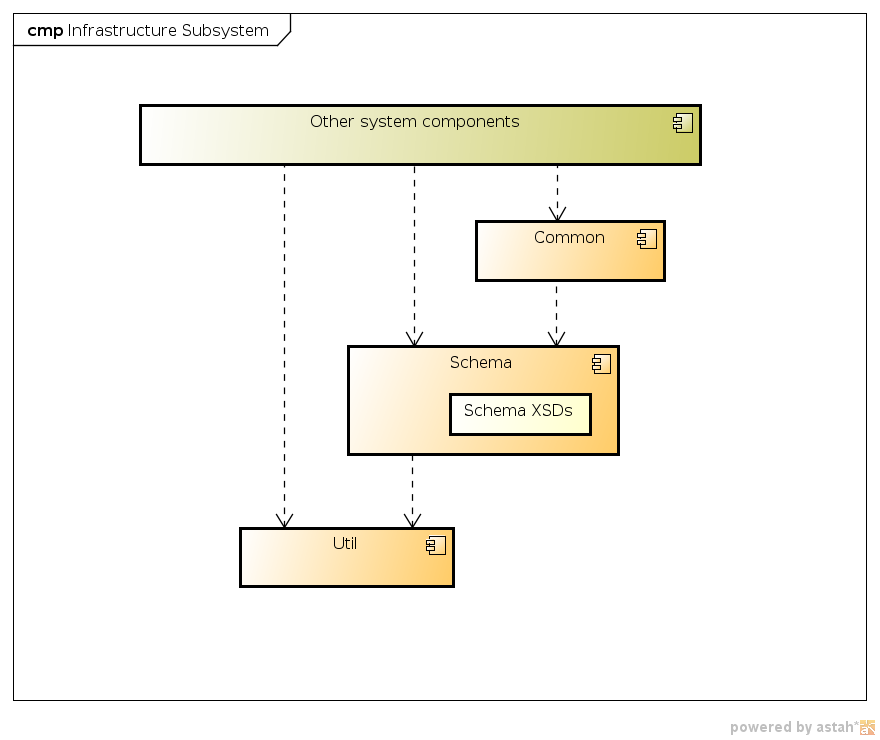 Infrastructure Subsystem