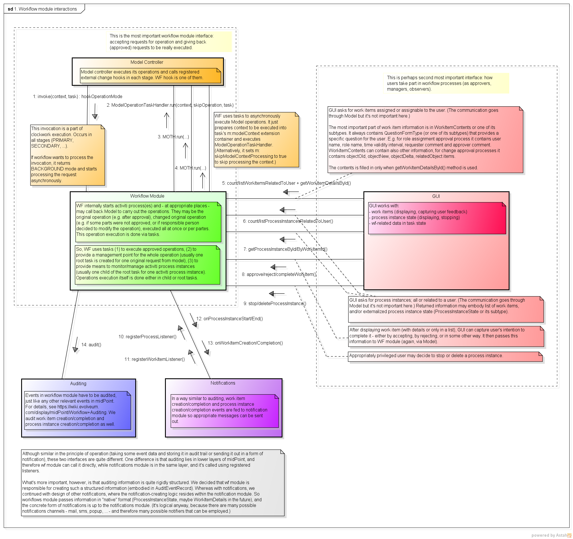 1. Workflow module interactions