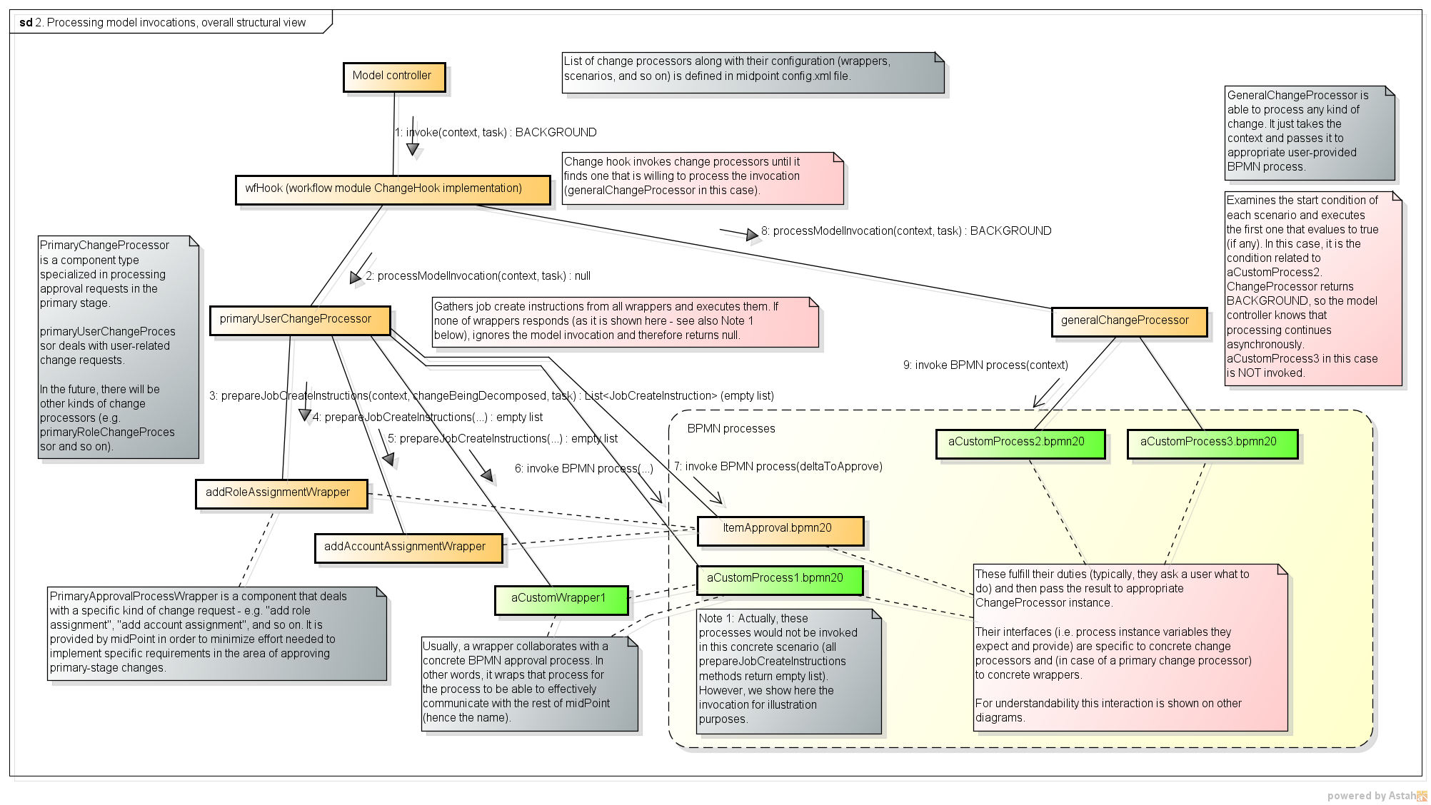 2. Processing model invocations  overall structural view