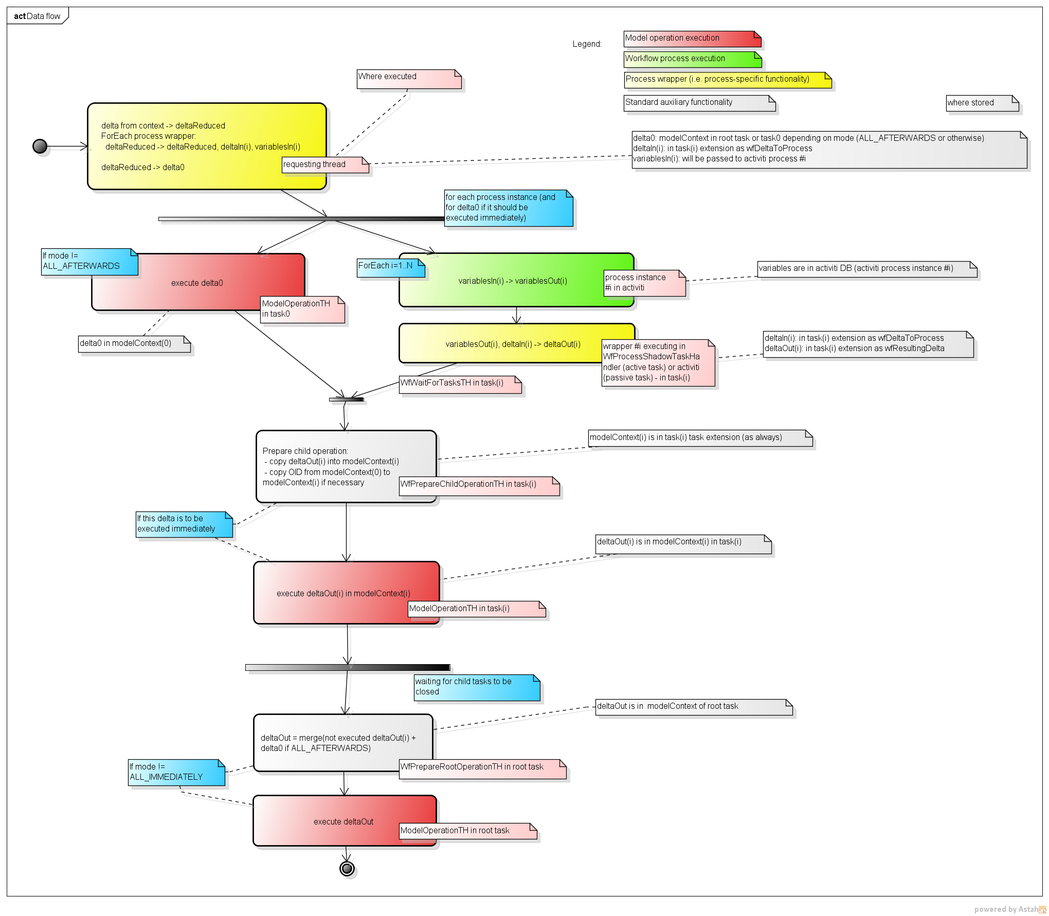 Data flow