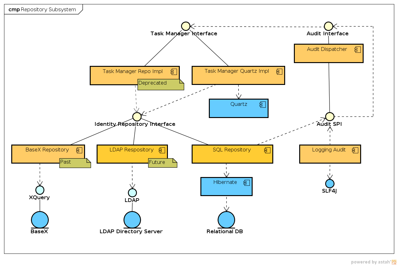 Repository Subsystem