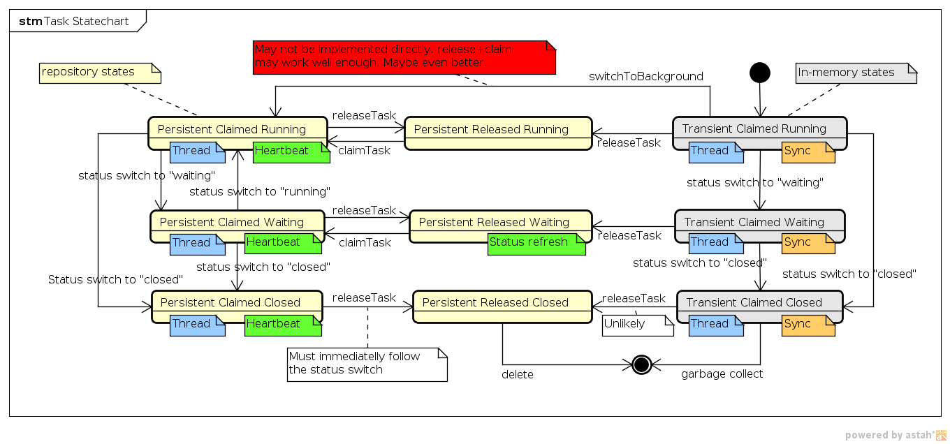 Task Statechart